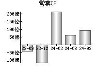 営業活動によるキャッシュフロー