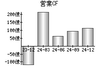 営業活動によるキャッシュフロー