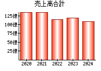 売上高合計