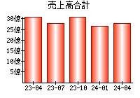 売上高合計