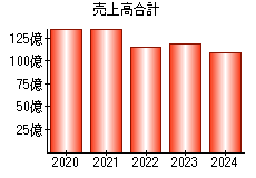 売上高合計