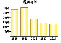 現預金等