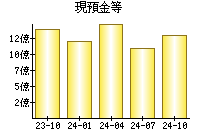 現預金等