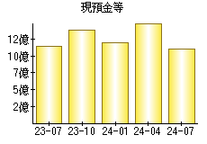 現預金等