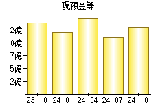 現預金等