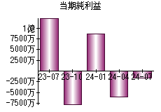 当期純利益