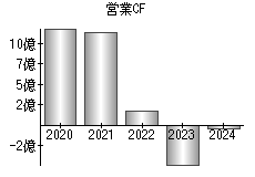 営業活動によるキャッシュフロー