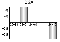 営業活動によるキャッシュフロー