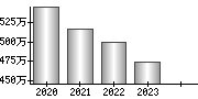 平均年収（単独）