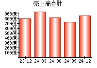 売上高合計