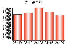 売上高合計