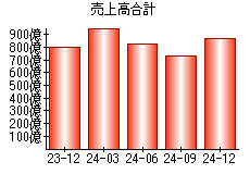 売上高合計