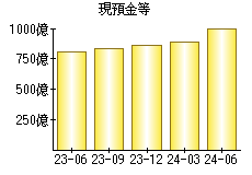 現預金等