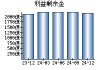 利益剰余金