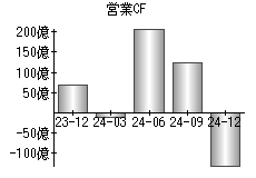 営業活動によるキャッシュフロー