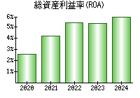 総資産利益率(ROA)