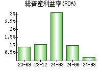 総資産利益率(ROA)