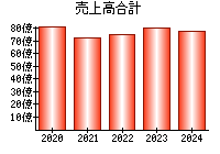 売上高合計