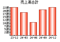 売上高合計