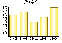 現預金等