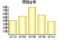 現預金等