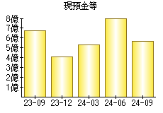 現預金等