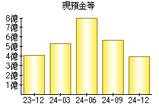 現預金等