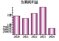 当期純利益