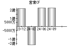 営業活動によるキャッシュフロー