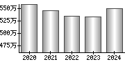 平均年収（単独）