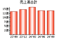 売上高合計