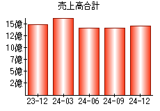 売上高合計