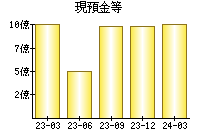 現預金等