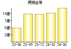 現預金等