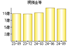 現預金等