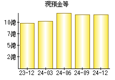 現預金等