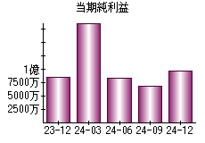 当期純利益