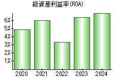 総資産利益率(ROA)