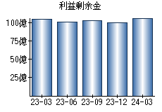 利益剰余金