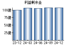 利益剰余金