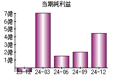 当期純利益