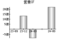 営業活動によるキャッシュフロー