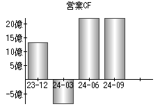 営業活動によるキャッシュフロー