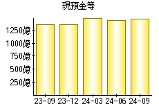 現預金等