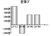 営業活動によるキャッシュフロー