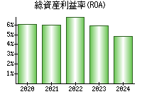 総資産利益率(ROA)