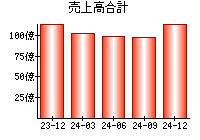 売上高合計