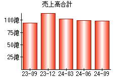 売上高合計