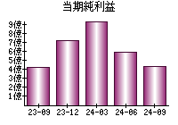 当期純利益