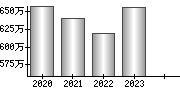 平均年収（単独）